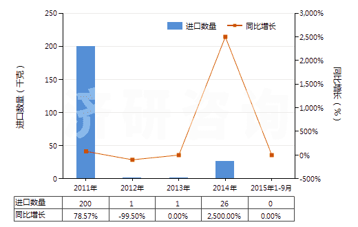 2011-2015年9月中國(guó)四環(huán)素(HS29413011)進(jìn)口量及增速統(tǒng)計(jì) 2011-2015年9月中國(guó)四環(huán)素(HS29413011)進(jìn)口量及增速統(tǒng)計(jì)
